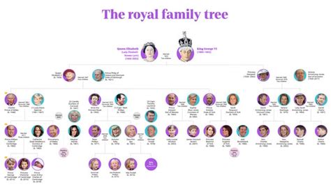 Royal Family Tree, Meghan Markle, Prince Harry, royal engagement, Queen ...