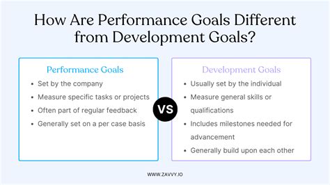 How to Set Effective Employee Performance Goals (+33 Skill-Based Examples) | Zavvy