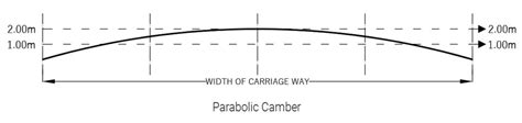 Understanding Road Camber: Effects on Vehicle Handling and Road Safety ...