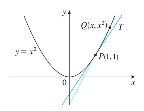 How to draw a tangent line to the following curve?How to draw tangent ...