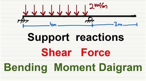 Overhanging Beam || Support Reactions, Shear Force and Bending Moment diagram - YouTube