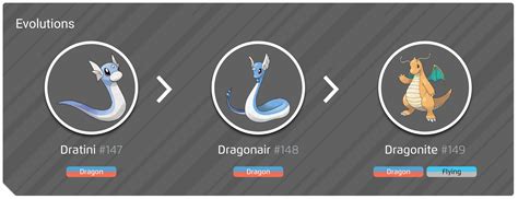 Shiny Dratini evolution chart, 100% perfect IV stats and Dragonite best ...