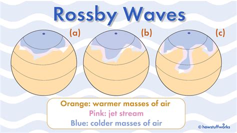 Rossby Waves Affect Our Weather and Tides, But What Are They?