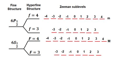 Schematic view of fine structure, hyperfine structure and Zeeman ...