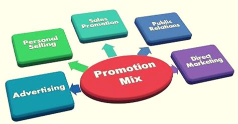 What is Promotional Mix? Elements, Tips, Examples | Business Management & Marketing