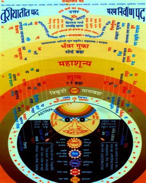 Charts of Heavens, Higher Planes, Levels, Inner Regions, Spheres of Creation According to Sant ...