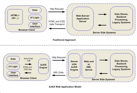 Ajax Development | Ajax and Service-Oriented Application Architecture Consulting and Development