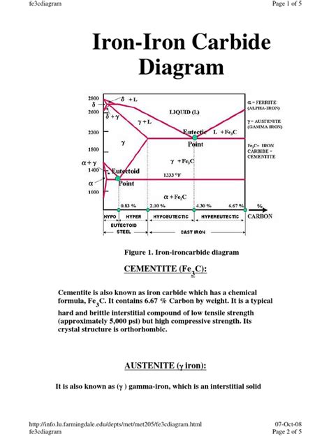 Iron Iron Carbide Phase Diagram | Iron | Crystalline Solids