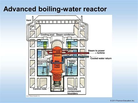 What is Boiling Water Reactor? | Linquip