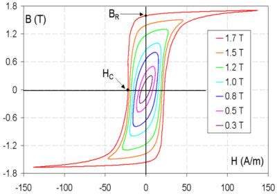 What Influence Does Residual Magnetism Have on the Transformer Core? | Transformers Magazine