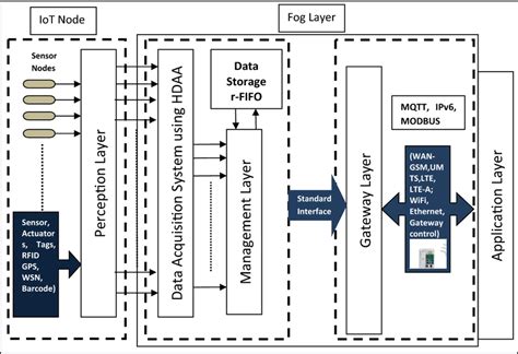 The proposed IoT architecture model | Download Scientific Diagram