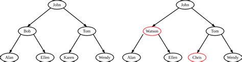 Binary Search Tree with Strings | Baeldung on Computer Science