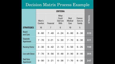 The Decision Matrix Process - YouTube