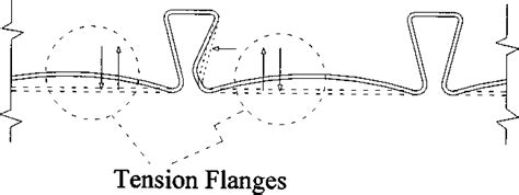 Web-flange interaction | Download Scientific Diagram