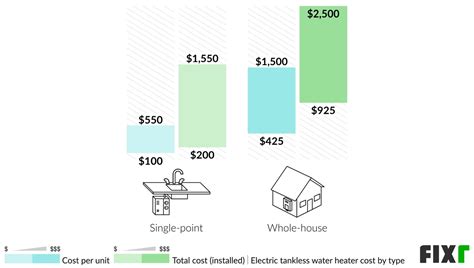 2022 Electric Tankless Water Heater Installation Cost