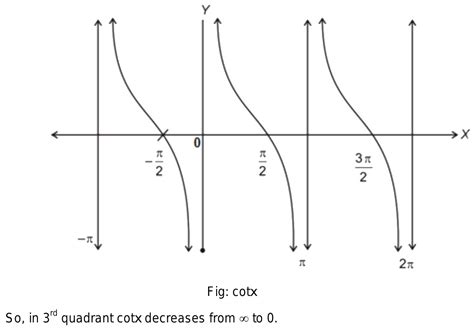 the graph of cot X in third quadrant is 1) increasing from 0 to ...