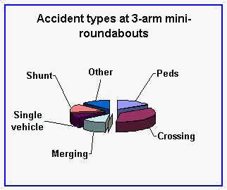 Mini-roundabouts - getting them right! - TRL report - Accidents at urban mini-roundabouts