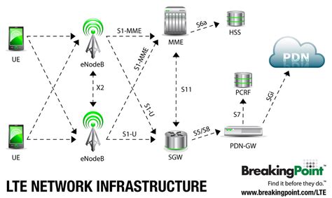 4G Network Infrastructure | 4G Testing | 4G LTE network infr… | Flickr