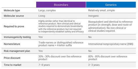 Biosimilars vs. Generics - Biospecialized