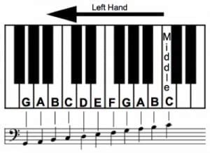 Guide on Playing With Left Hand Piano (Bass Clef) Notes - MusicalHow