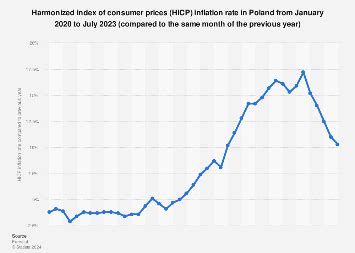 Poland: inflation rate monthly 2024 | Statista