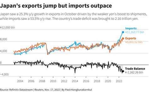 Japan trade gap persists as weak yen squeezes purchasing power | Reuters