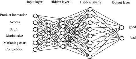 Neural Network Diagram. | Download Scientific Diagram