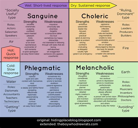 theboywhodrewrats: “ Four Temperaments Chart I’ve been looking at ways ...