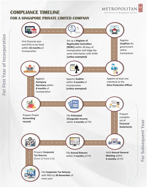 Compliance Timeline for Singapore Companies | Metropolitan Management ...