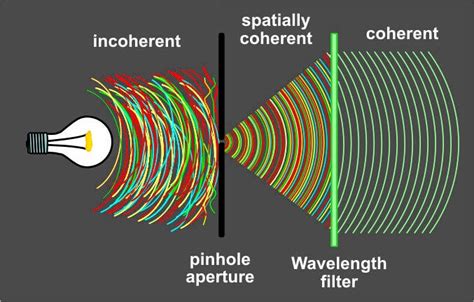 coherence - Why is a laser beam monochromatic and coherent? - Physics ...