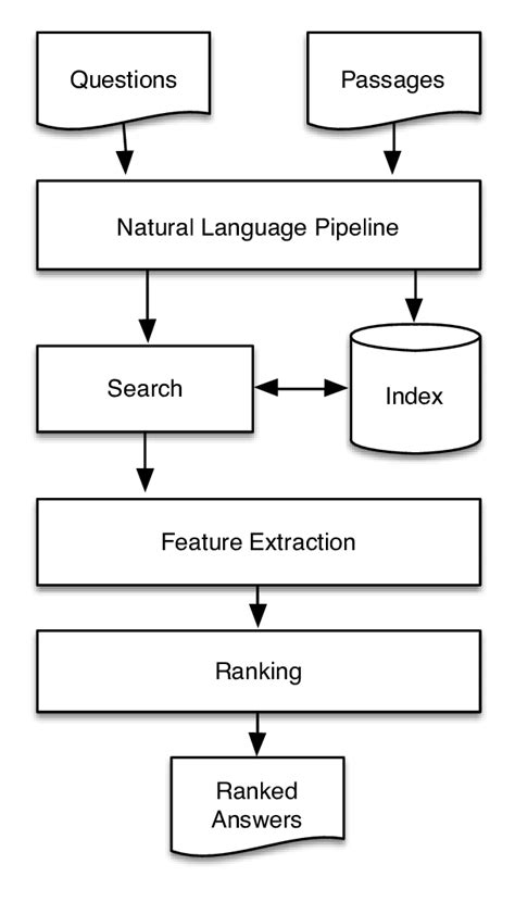 The overall architecture of the proposed approach. The NLP pipeline... | Download Scientific Diagram