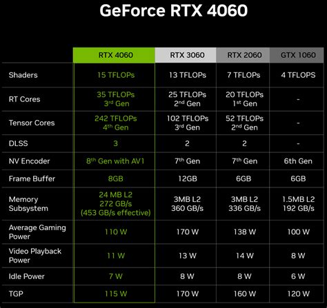 Nvidia Shares GeForce RTX 4060 Performance Numbers | Tom's Hardware