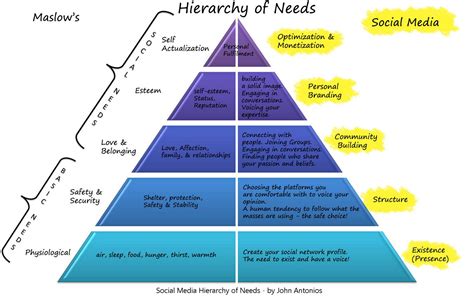 A2 media Daniel Knights: Maslow's hierarchy of needs