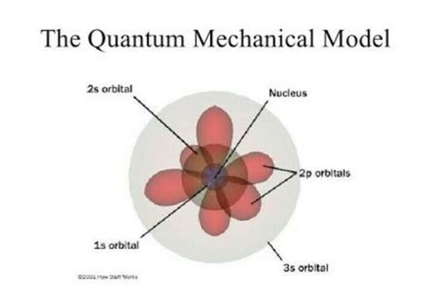 explain quantum mechanical model - Brainly.in