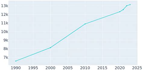 Jerome, Idaho Population History | 1990 - 2019