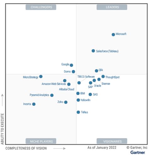 Gartner Magic Quadrant for Analytics and Business Intelligence Platforms 2022 - CX Today