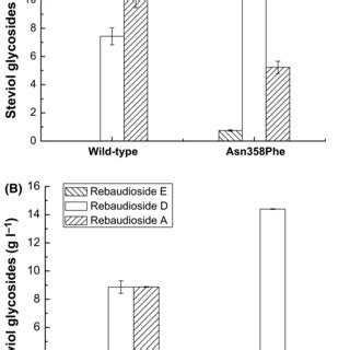 A. Synthetic pathway of rebaudioside D from stevioside with UGT76G1,... | Download Scientific ...