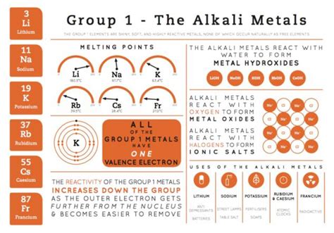 Group 1 Elements