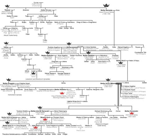 Nemanjić family tree - Alchetron, The Free Social Encyclopedia