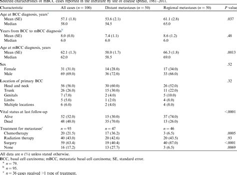 Table 1 from Metastatic basal cell carcinoma: prognosis dependent on ...