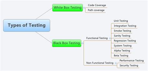 Types Of Software Testing / TEST PLAN: What is, How to Create (with ...