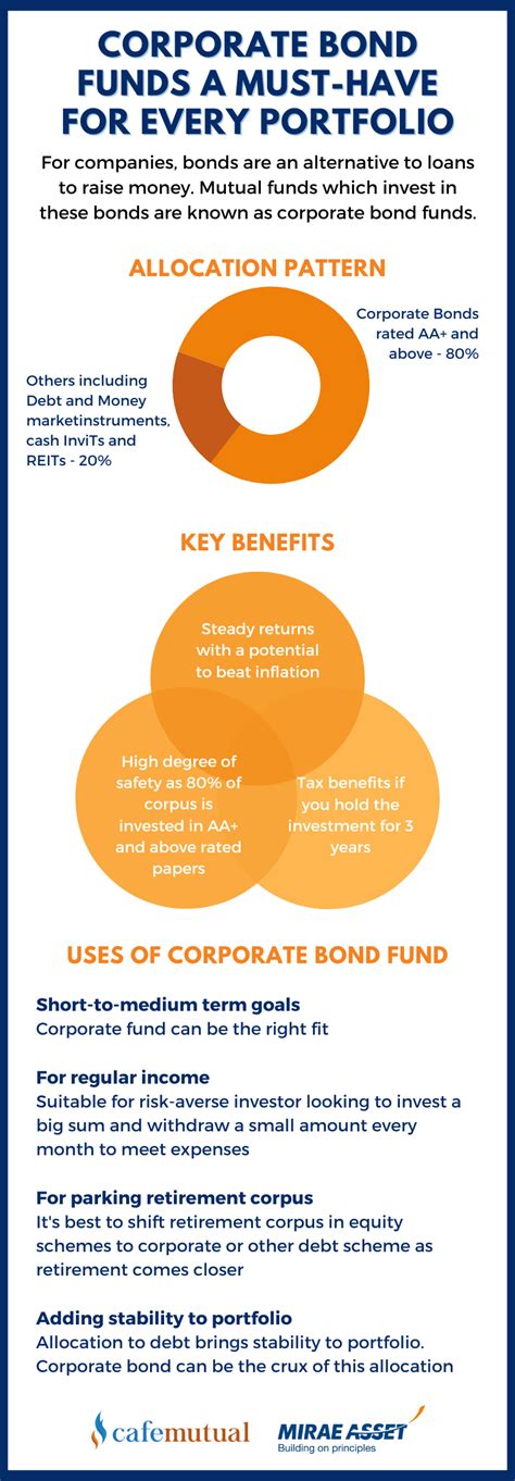 What makes corporate bond funds a must-have for every portfolio ...