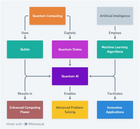 Quantum AI Uncovered: 10 Key Insights into the Future of Computing and ...