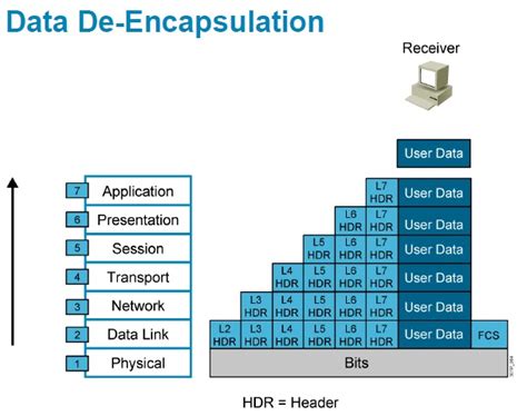 ccna study: Encapsulation and De-Encapsulation