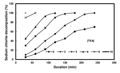 Speed of sodium chlorite decomposition at varying TEA-HCl ...