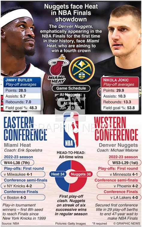 BASKETBALL: NBA Finals 2023 infographic