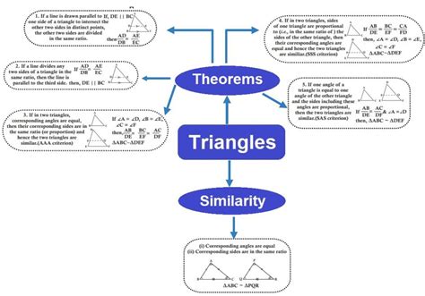 CBSE Class 10 Maths Mind Map for Chapter 6 Triangles: Free PDF Download Available