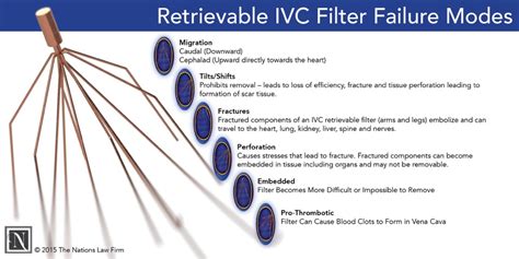 IVC Filters – The Nations Law Firm