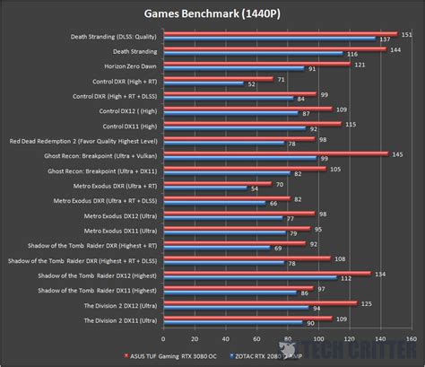 Review - ASUS TUF Gaming GeForce RTX 3080 OC Edition