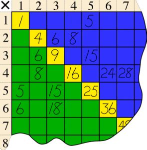 Square Number – Elementary Math